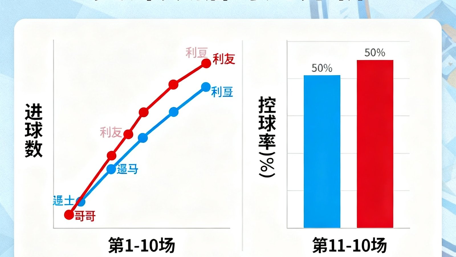 曼城与利物浦近10场交锋数据对比分析图表，包含进球趋势折线图和控球率对比柱状图